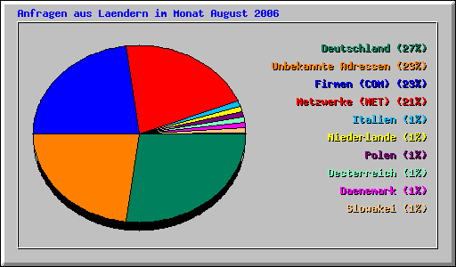 Anfragen aus Laendern im Monat August 2006