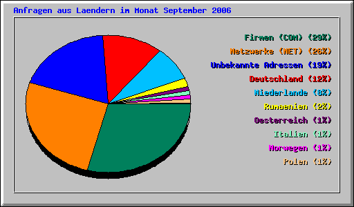 Anfragen aus Laendern im Monat September 2006