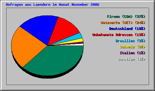 Anfragen aus Laendern im Monat November 2006