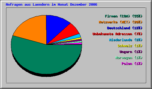 Anfragen aus Laendern im Monat Dezember 2006