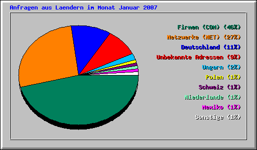 Anfragen aus Laendern im Monat Januar 2007