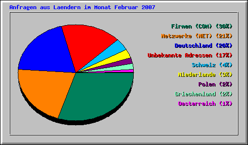 Anfragen aus Laendern im Monat Februar 2007