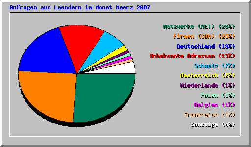 Anfragen aus Laendern im Monat Maerz 2007