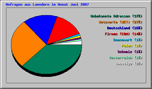 Anfragen aus Laendern im Monat Juni 2007