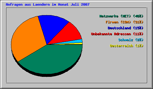 Anfragen aus Laendern im Monat Juli 2007