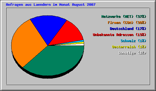 Anfragen aus Laendern im Monat August 2007