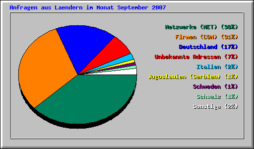 Anfragen aus Laendern im Monat September 2007