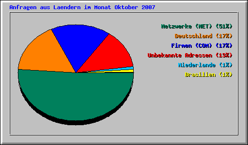 Anfragen aus Laendern im Monat Oktober 2007