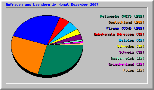 Anfragen aus Laendern im Monat Dezember 2007