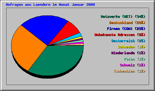 Anfragen aus Laendern im Monat Januar 2008