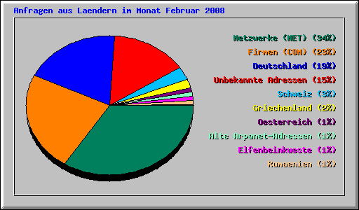 Anfragen aus Laendern im Monat Februar 2008