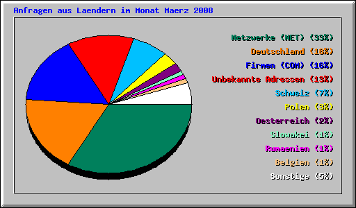 Anfragen aus Laendern im Monat Maerz 2008