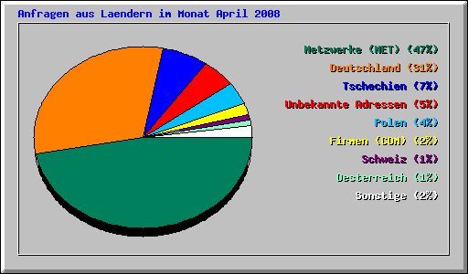 Anfragen aus Laendern im Monat April 2008