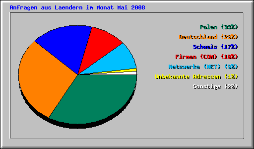 Anfragen aus Laendern im Monat Mai 2008