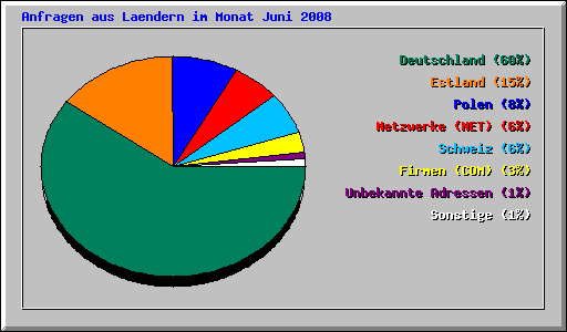 Anfragen aus Laendern im Monat Juni 2008