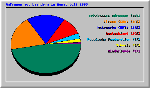 Anfragen aus Laendern im Monat Juli 2008