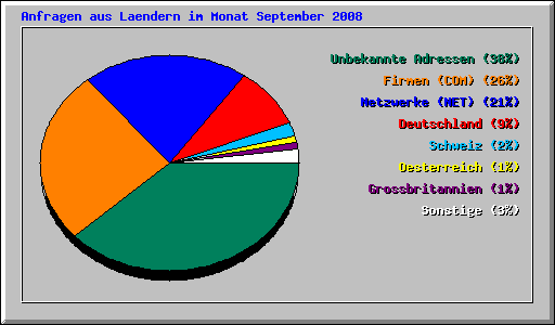 Anfragen aus Laendern im Monat September 2008