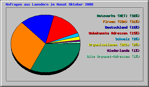 Anfragen aus Laendern im Monat Oktober 2008