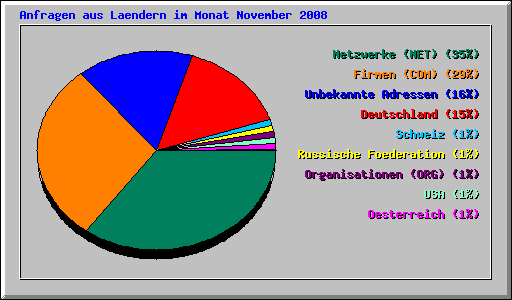 Anfragen aus Laendern im Monat November 2008