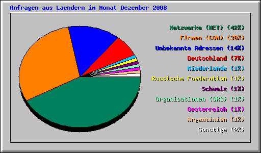 Anfragen aus Laendern im Monat Dezember 2008