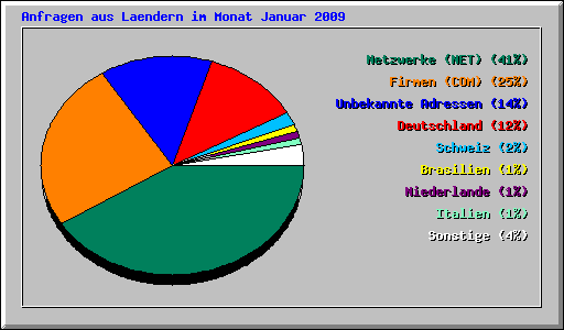 Anfragen aus Laendern im Monat Januar 2009