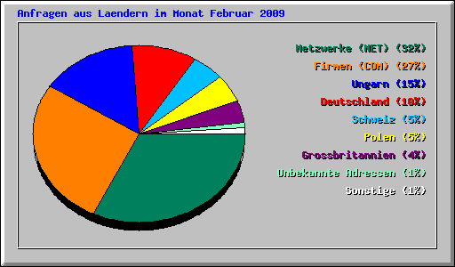 Anfragen aus Laendern im Monat Februar 2009