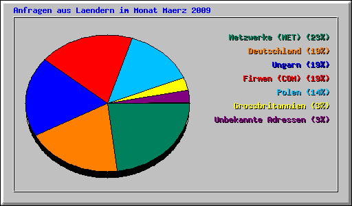 Anfragen aus Laendern im Monat Maerz 2009