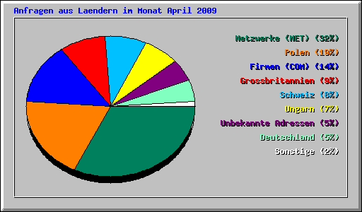 Anfragen aus Laendern im Monat April 2009