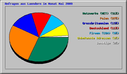 Anfragen aus Laendern im Monat Mai 2009