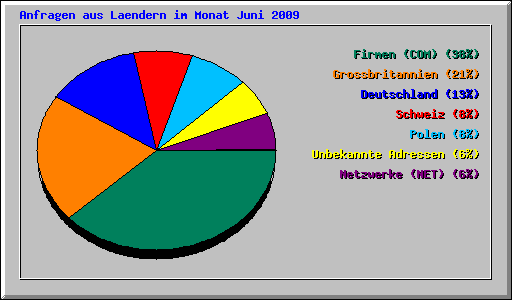 Anfragen aus Laendern im Monat Juni 2009