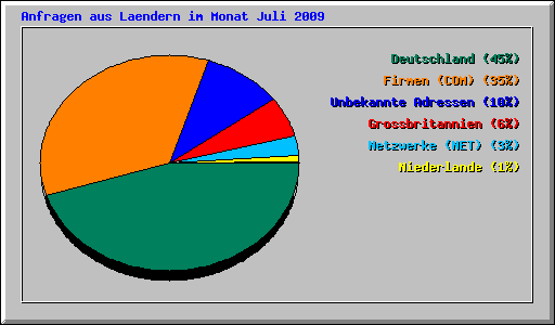 Anfragen aus Laendern im Monat Juli 2009