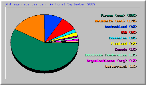 Anfragen aus Laendern im Monat September 2009