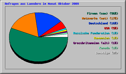 Anfragen aus Laendern im Monat Oktober 2009