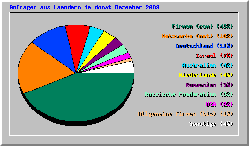 Anfragen aus Laendern im Monat Dezember 2009