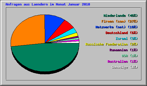 Anfragen aus Laendern im Monat Januar 2010