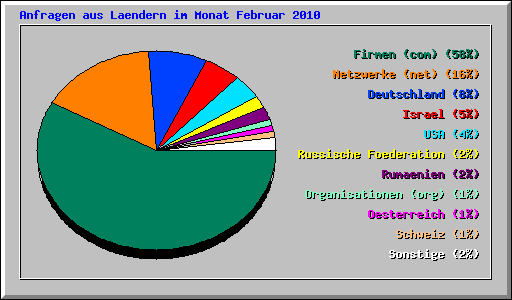 Anfragen aus Laendern im Monat Februar 2010