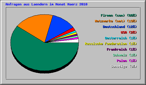 Anfragen aus Laendern im Monat Maerz 2010