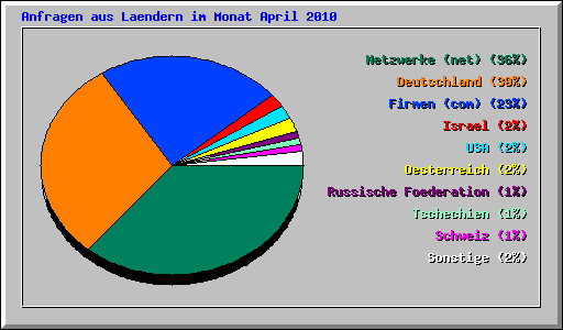 Anfragen aus Laendern im Monat April 2010