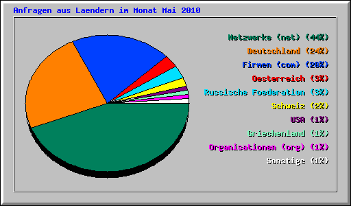 Anfragen aus Laendern im Monat Mai 2010