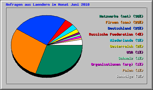 Anfragen aus Laendern im Monat Juni 2010