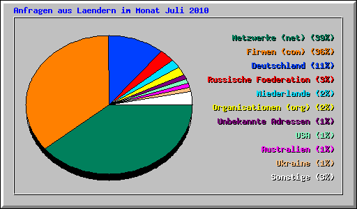 Anfragen aus Laendern im Monat Juli 2010