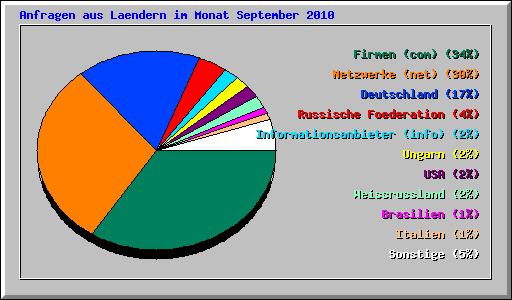 Anfragen aus Laendern im Monat September 2010