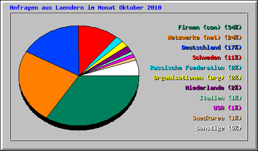 Anfragen aus Laendern im Monat Oktober 2010