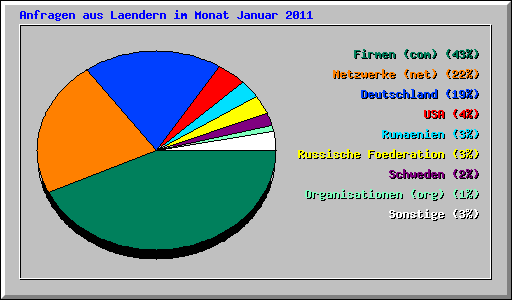 Anfragen aus Laendern im Monat Januar 2011