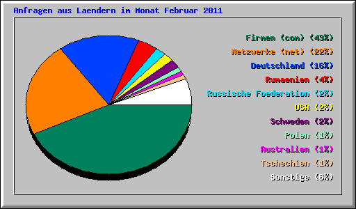 Anfragen aus Laendern im Monat Februar 2011