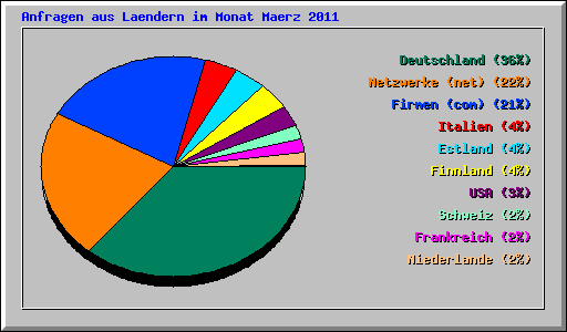 Anfragen aus Laendern im Monat Maerz 2011