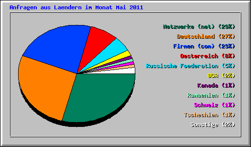 Anfragen aus Laendern im Monat Mai 2011