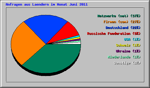 Anfragen aus Laendern im Monat Juni 2011