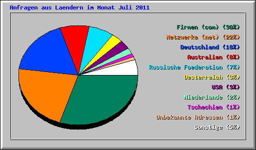 Anfragen aus Laendern im Monat Juli 2011