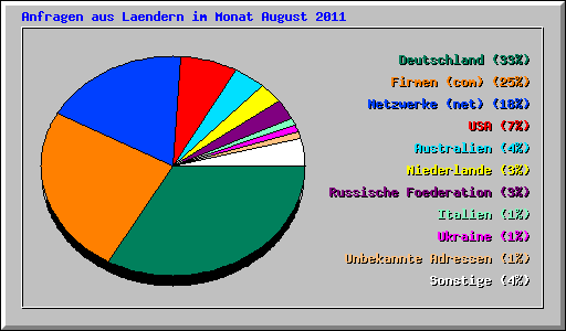 Anfragen aus Laendern im Monat August 2011